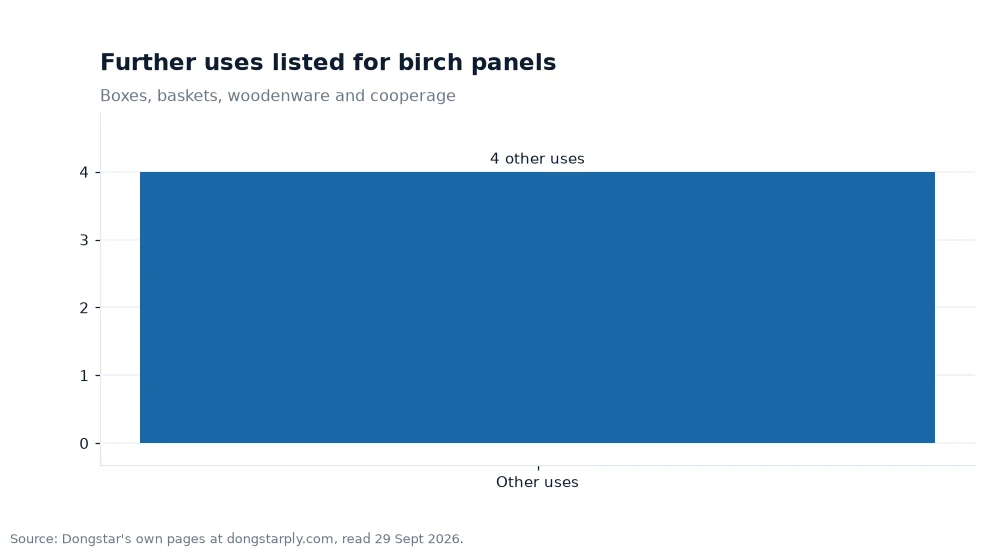 Bar chart: Further uses listed for birch panels